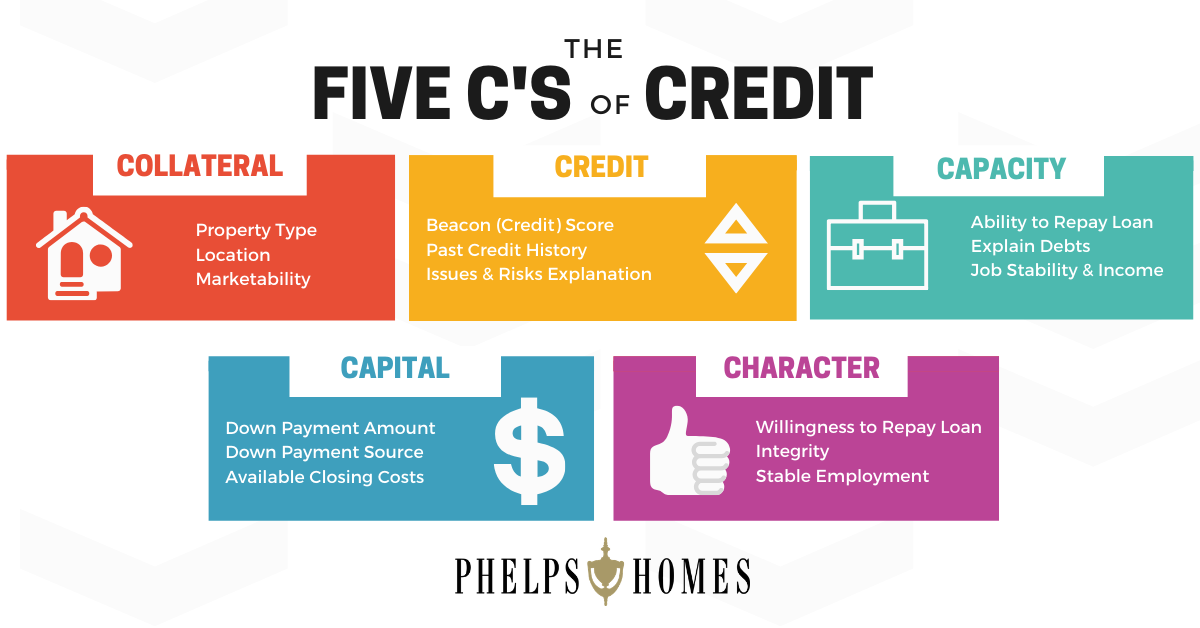 Five Cs of Credit Infographic