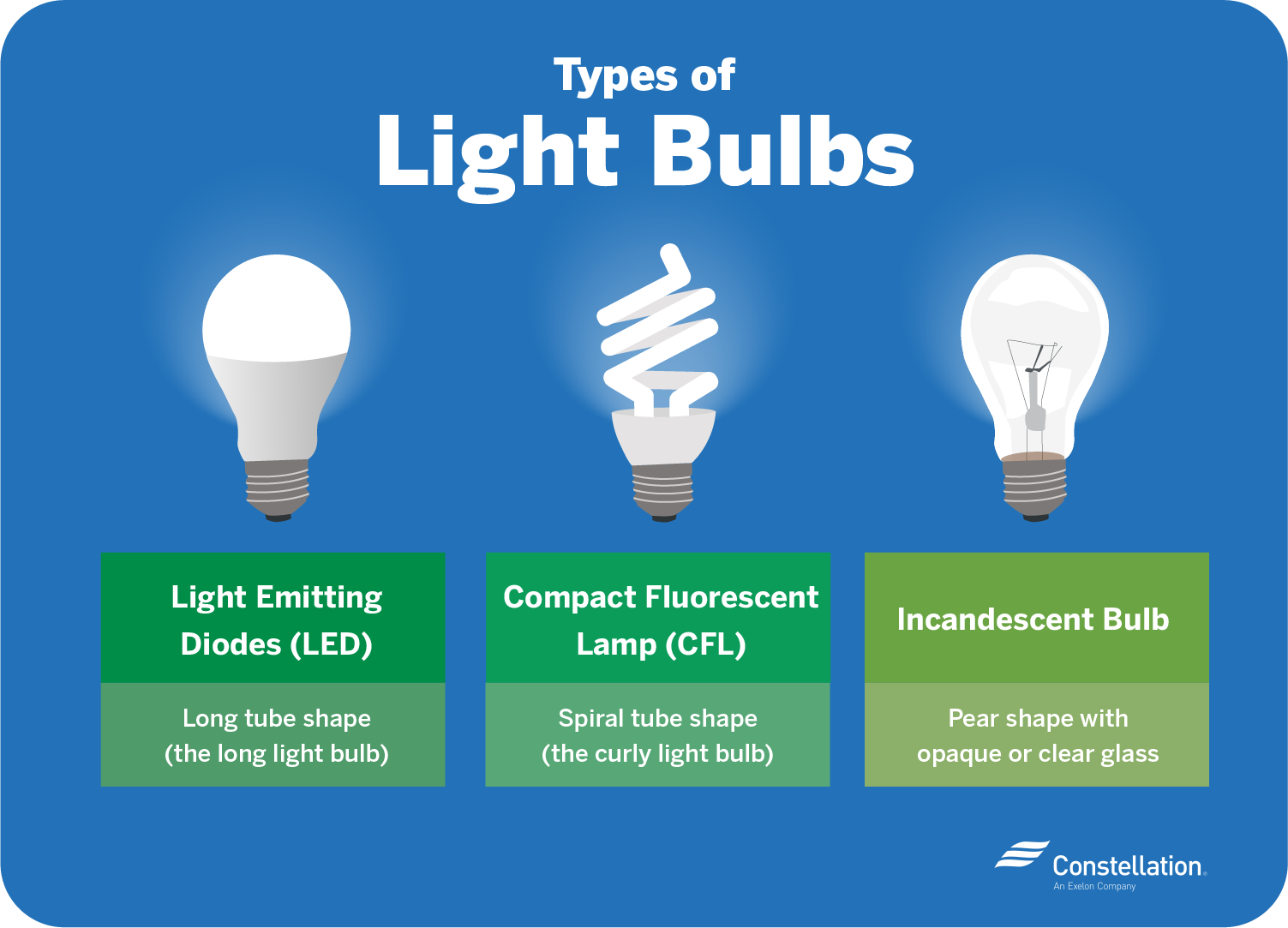 types-of-lightbulbs-led-cfl-incandescent